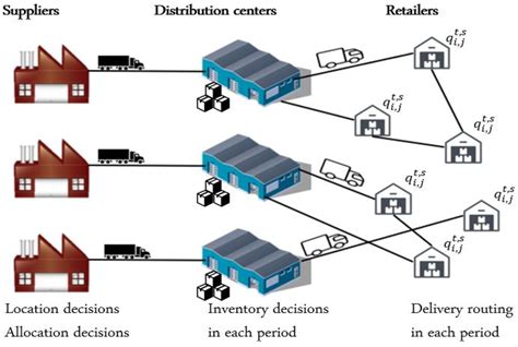 logistics distribution network design